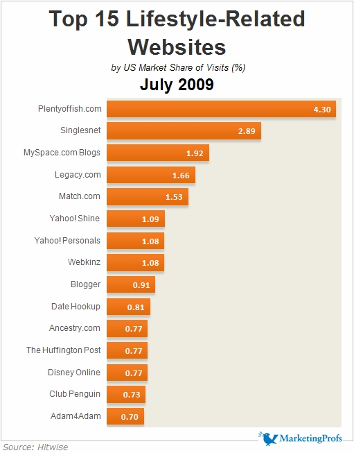 popular canadian dating sites